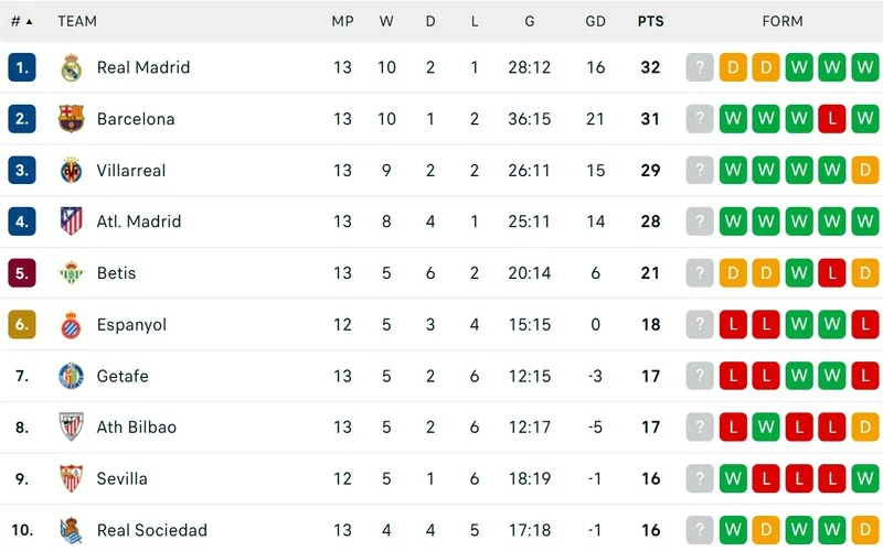 la liga co bao nhieu vong dau the thuc thi dau chi tiet